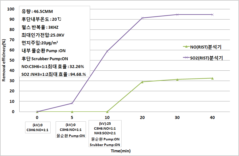 5,000CMH 플라즈마 반응장치에서 NO, SO2제거경향.(내부 물 순환 Pump on, Scrubber on)