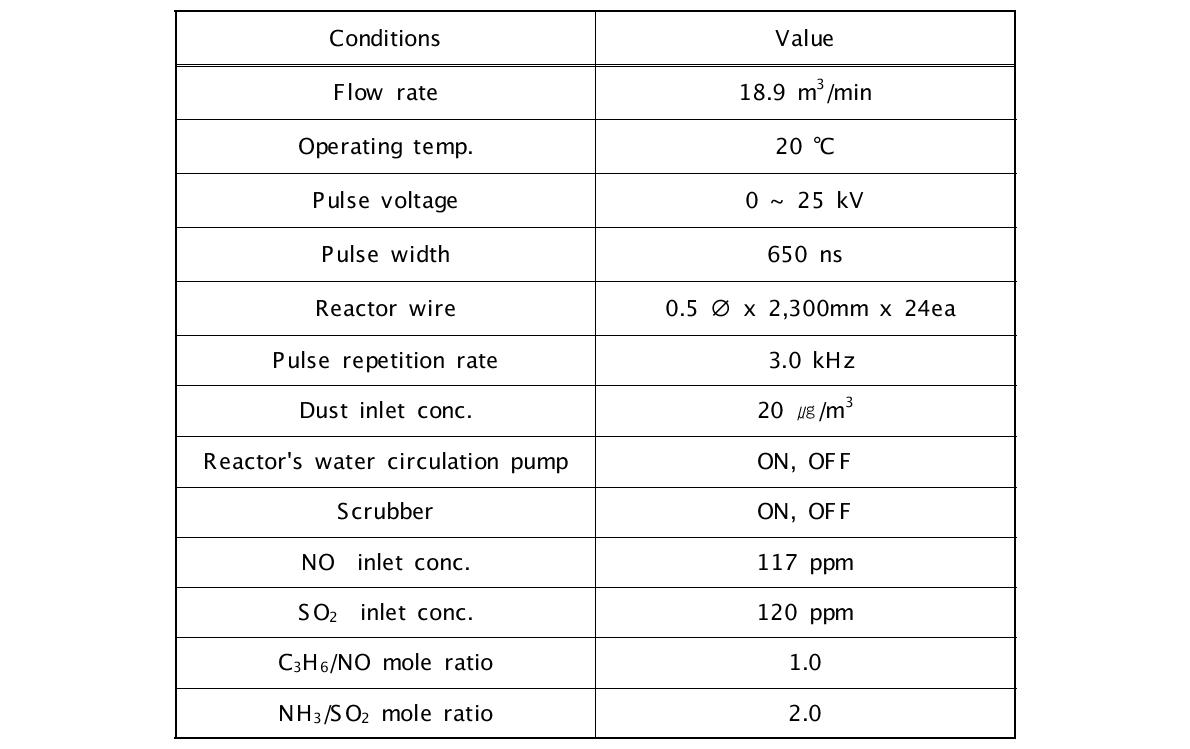 5,000CMH급 펄스플라즈마 반응장치 운전 조건-3