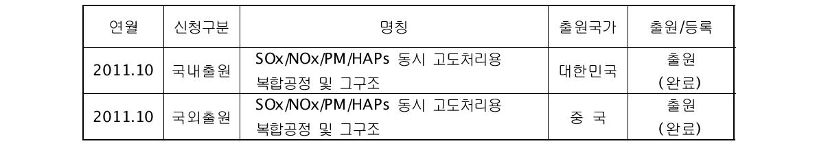 지적재산권 출원 및 등록 실적