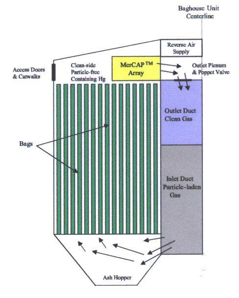 Bag house에 설치된 MerCAPTM 설비 구조도.
