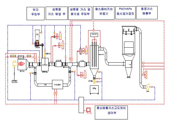 Pilot scale 혼소배출가스 처리장치 개념도