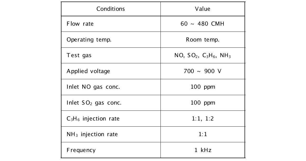 SOx/NOx 고도처리용 융합형 장치 운전조건