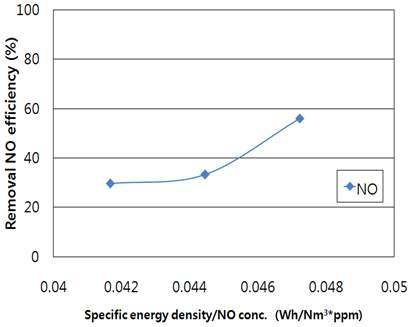 비에너지 밀도에 따른 NO의 농도 변화