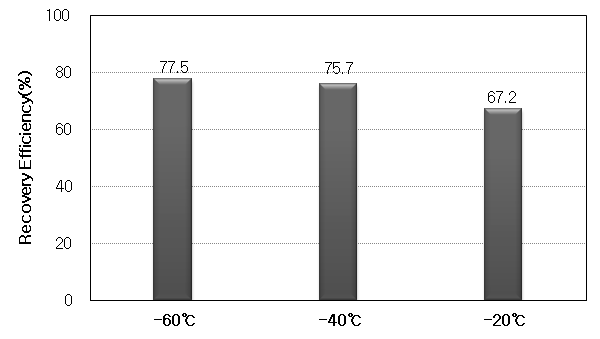 1차 챔버의 온도 변화에 따른 유증기 회수율