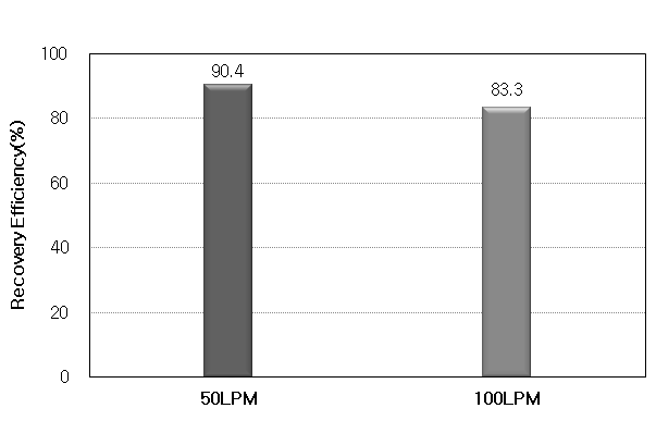 유량 변화에 따른 유증기 회수율(1차 챔버 -30℃)