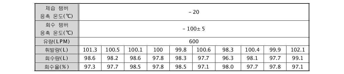 유증기 휘발량 및 회수량(유량 600LPM)