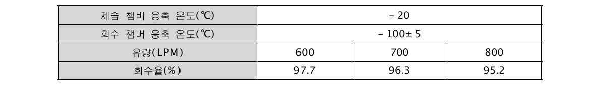 제습 챔버 및 회수 챔버의 응축 온도 및 유량에 따른 유증기 회수율 평가