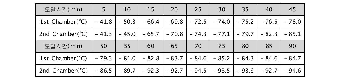 1차 챔버와 2차 챔버의 시간에 따른 온도 변화