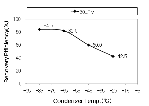 응축 챔버 내의 온도 변화에 따른 유증기 회수율 변화