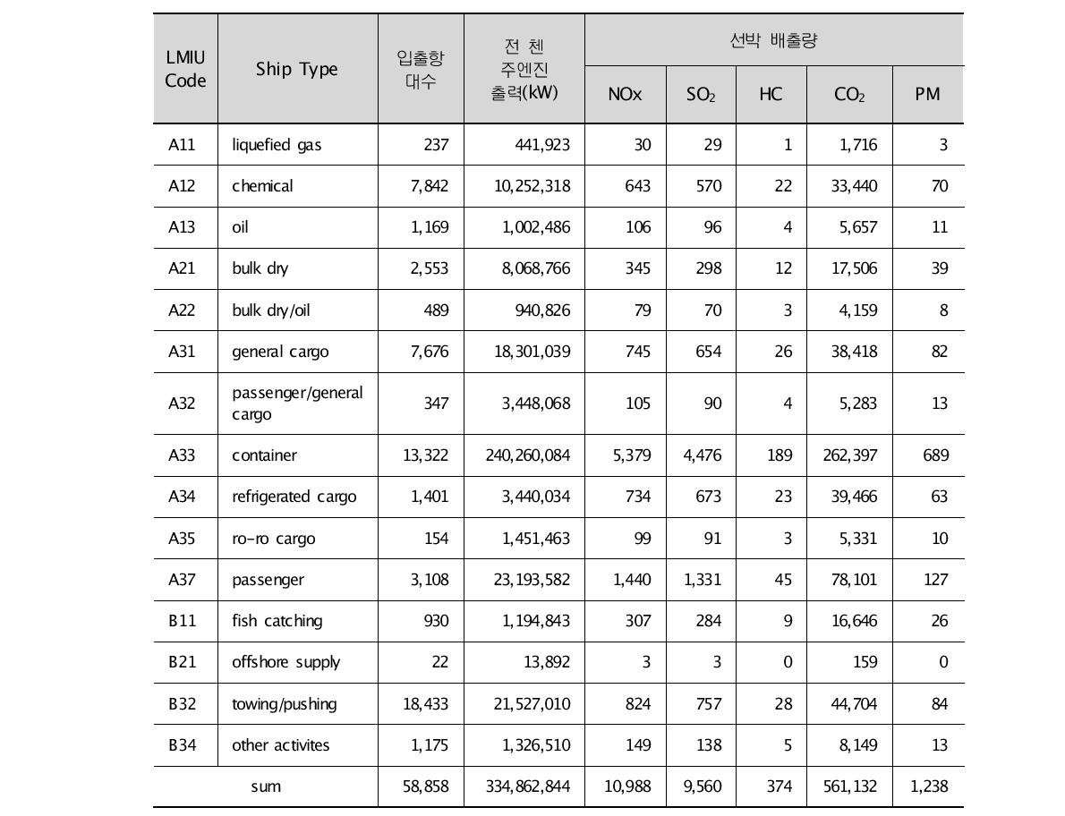 2008년 부산항 선박 종류별 입항통계 및 배출량(ton/y)