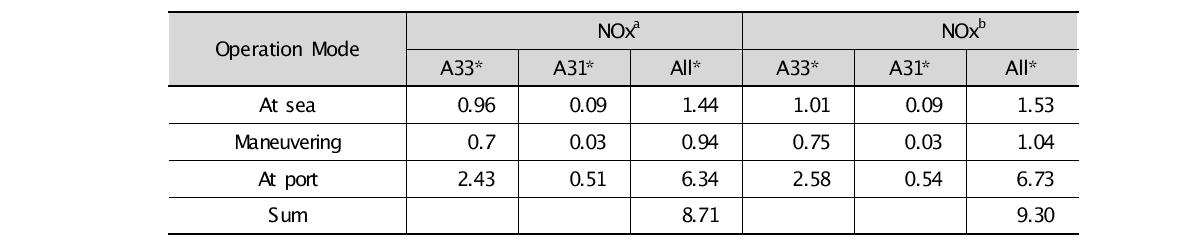 두 가지 배출계수에 따른 NOx 배출량 비교(2000 vs 2009) (103ton/y)