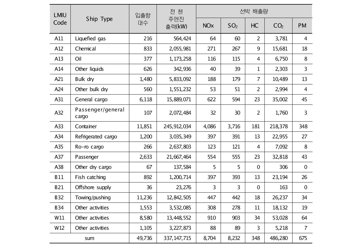 2009년 부산항 선박 종류별 입항통계 및 배출량(ton/y)