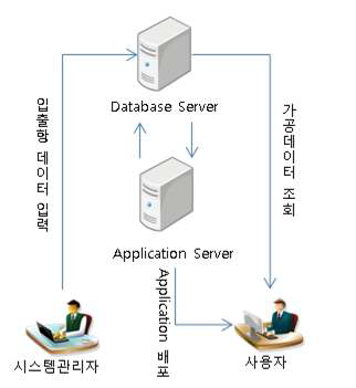 그림 48. 컴퓨터 시스템의 구성