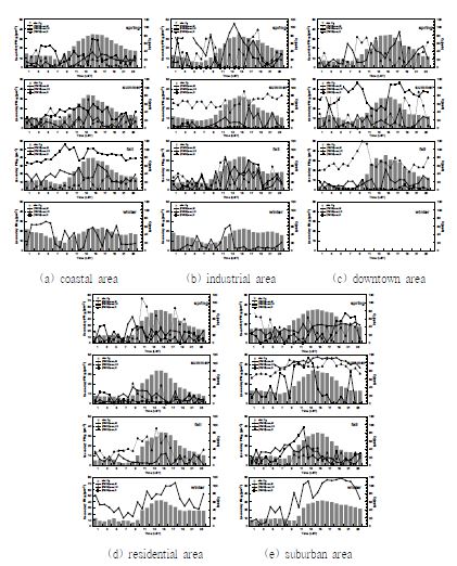 그림 66-12. 2008~2009년 5개 권역에서 세 개의 다른 광화학 활동에 의한 2차 PM10의 일변화