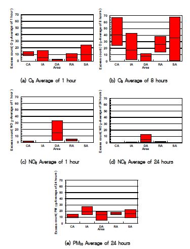 그림 68-1. 2008년 대기환경 기준 초과 빈도수