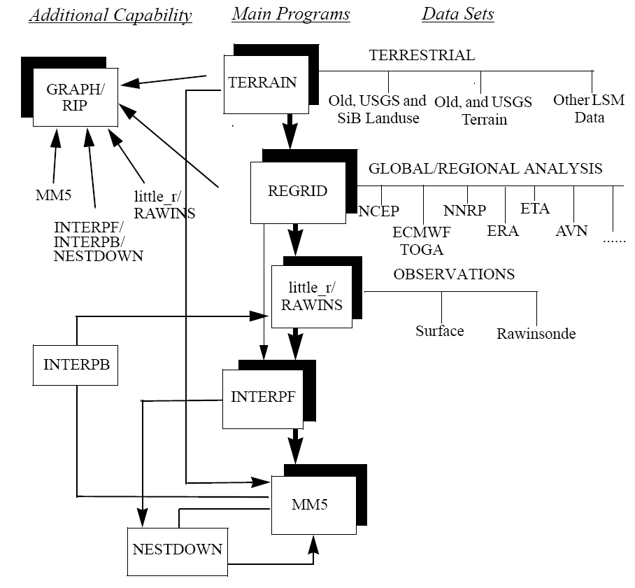 그림 71. MM5 모델링 시스템의 구성도