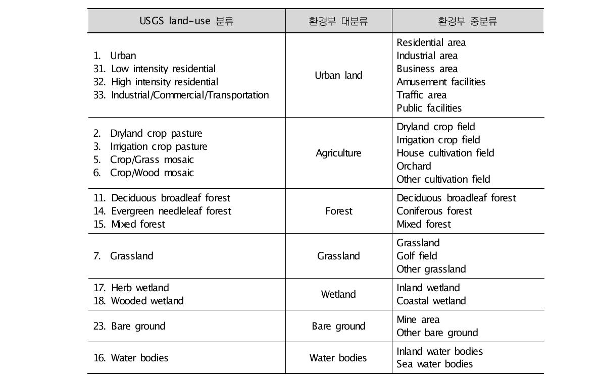 미국 USGS 및 환경부 EGIS 토지피복도 자료의 분류 및 특성
