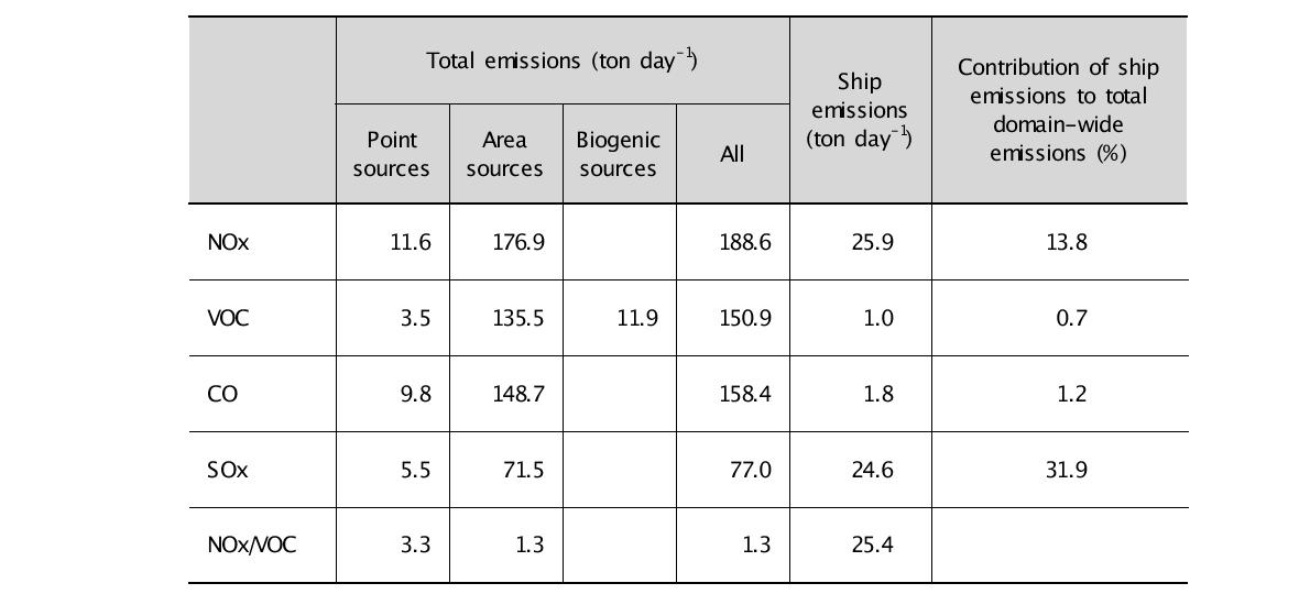 2009년 8월 사례의 대상지역 전 영역에 대해 산정된 주요 오염물질 배출량
