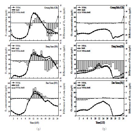 그림 88. 2006년(a)과 2009년 사례(b)시, TOTAL case와 BASE case에 대한 광복(GB), 동삼(DS), 대연(DY) 지점에서 모의된 O3 농도(ppb, left axis)의 시계열 변화