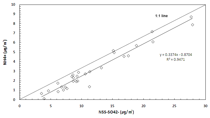 그림 28. NH4+와 NNS-SO42-의 상관관계