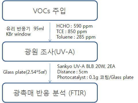 그림 1-2-11 나노금속/광촉매의 VOCs 분해 반응 공정 흐름도