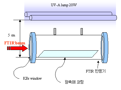 그림 1-2-12. VOCs 제거 반응을 위한 FTIR 분석 시스템 개념도