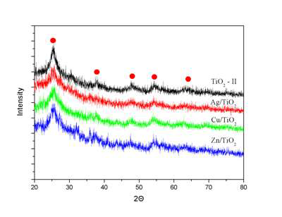 그림 1-2-35. 나노금속/광촉매의 XRD 분석