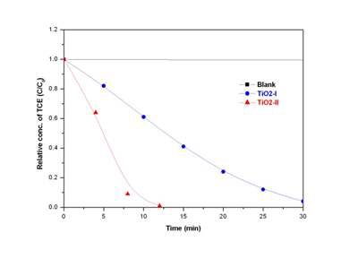 그림 1-2-39. TiO2-I, TiO2-II 광촉매의 TCE 분해 제거에 대한 효율