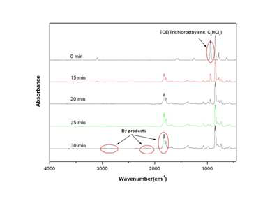 그림 1-2-40. TiO2-Ⅰ의 TCE(Trichloroethylene) 광촉매 분해 FTIR 분석