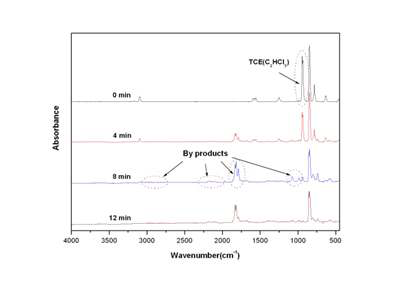 그림 1-2-41. TiO2-Ⅱ TCE(Trichloroethylene) 광촉매 분해 FTIR 분석