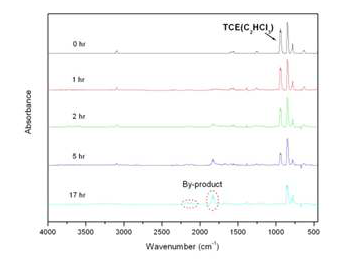 그림 1-2-43. Cu/TiO2의 TCE(Trichloroethylene) 광촉매 분해 FTIR 분석