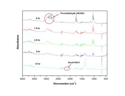 그림 1-2-44. Cu/TiO2의 포름알데히드(HCHO) 광촉매 분해 FTIR 분석