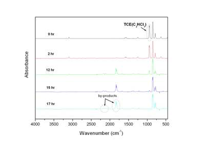 그림 1-2-45. Fe/TiO2의 TCE(Trichloroethylene) 광촉매 분해 FTIR 분석