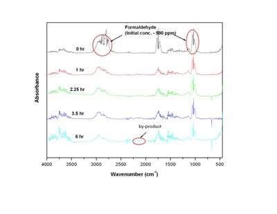 그림 1-2-46. Fe/TiO2의 포름알데히드(HCHO) 광촉매 분해 FTIR 분석