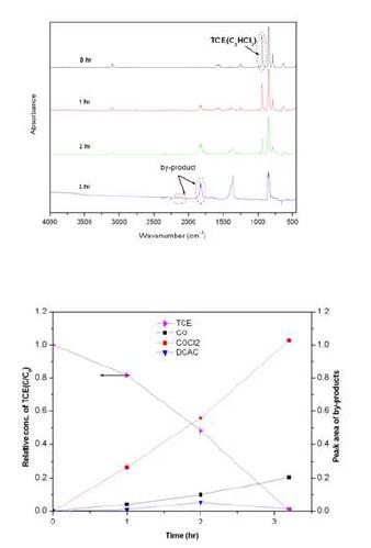그림 1-2-47. Zn/TiO2의 TCE(Trichloroethylene) 광촉매 분해에 따른 중간생성물 분석