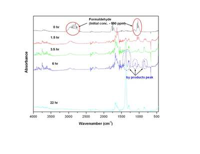 그림 1-2-48. Zn/TiO2의 포름알데히드(HCHO) 광촉매 분해 FTIR 분석