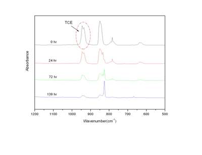 그림 1-2-49. Co/TiO2-II의 암조건에서 TCE(Trichloroethylene) 광촉매 분해 FTIR 분석