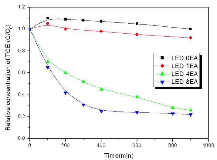 그림 1-2-51. LED 4EA 일때 TiO2-II를 이용한 TCE 분해 반응