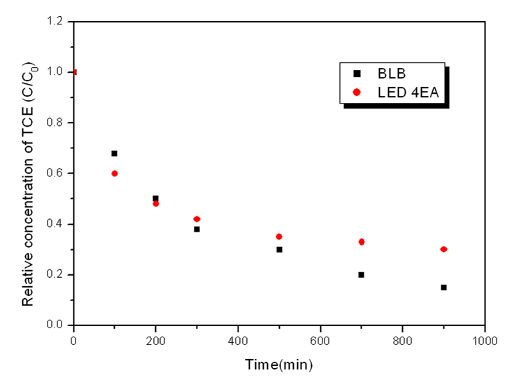 그림 1-2-56. LED 4EA와 UV-A(6W, BLB)조건에서 TiO2-II를 이용한 TCE 분해 반응