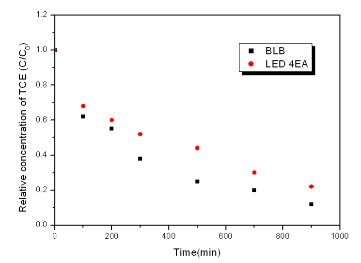 그림 1-2-57. LED 4EA와 UV-A(6W, BLB)조건에서 Ag/TiO2를 이용한 TCE 분해 반응