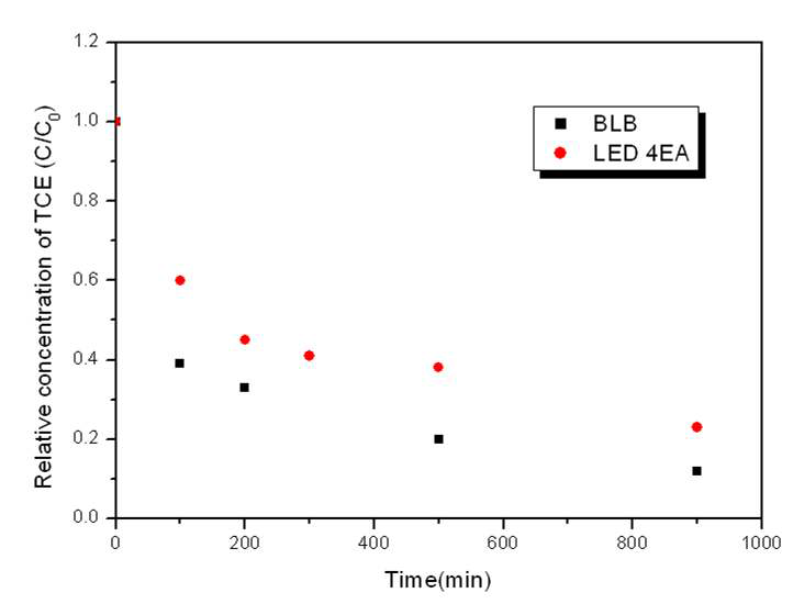 그림 1-2-58. LED 4EA와 UV-A(6W, BLB)조건에서 Zn/TiO2를 이용한 TCE 분해 반응