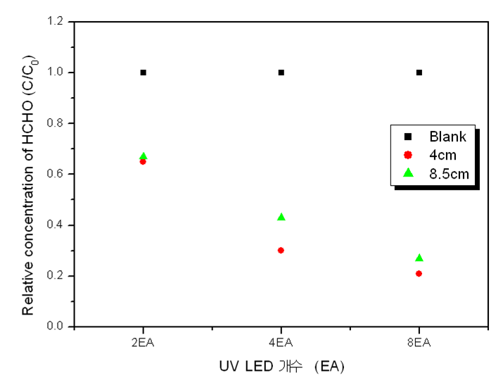 그림 1-2-59. LED(4EA)와 TiO2-II 거리별 포름알데히드(HCHO) 분해 효율
