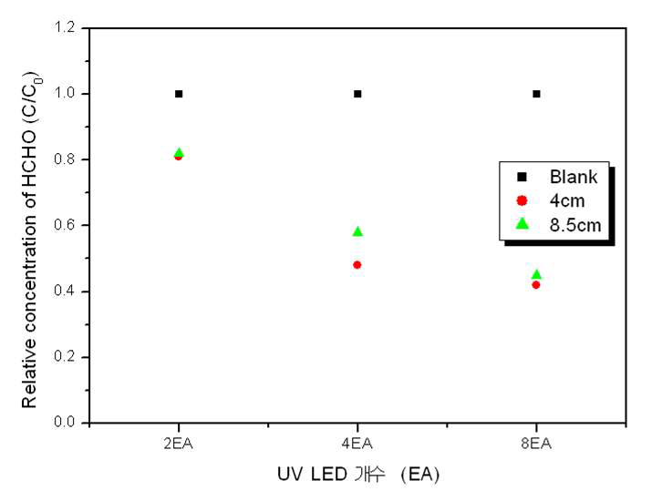 그림 1-2-62. LED(4EA)와 Cu/TiO2 거리별 포름알데히드(HCHO) 분해 효율
