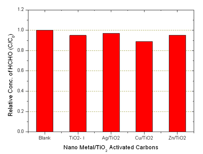 그림 1-3-26. 나노금속/광촉매가 처리된 고효율 흡착제 포름알데히드 흡착 효율 비교