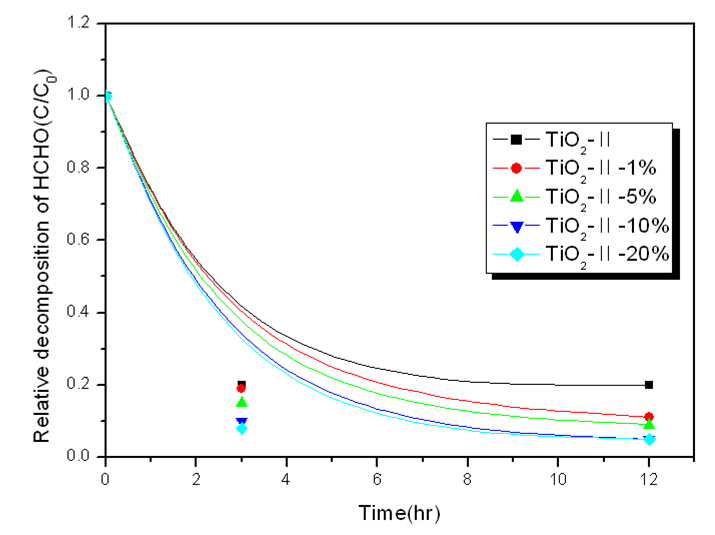 그림 1-3-30. 나노 광촉매(TiO2-II)가 농도별 고효율 흡착제의 포름알데히드 분해 효율 비교