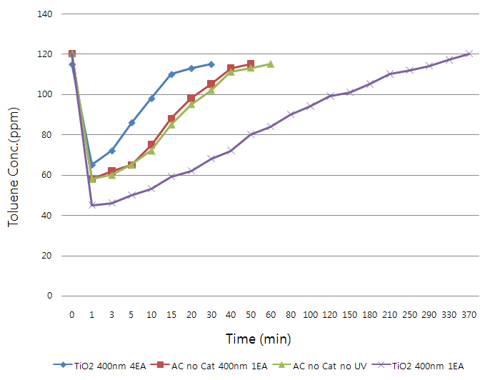 그림 1-3-32. 고효율 흡착제의 톨루엔 제거 효율 비교(나노금속/광촉매 처리 전후)