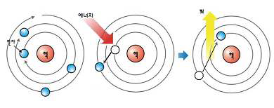 그림 1-4-2. 전자전위에 따른 발광의 원리