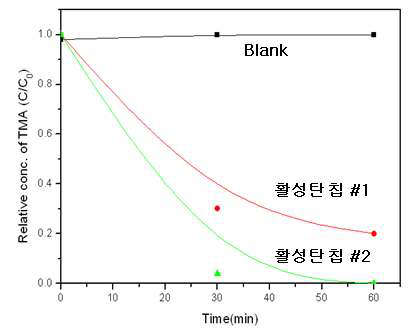 그림 2-1-8. 악취 물질 트리메틸아민 100ppm의 흡착제 종류에 따른 제거 효율 비교