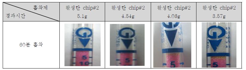 그림 2-1-10. 활성탄 칩 #2 흡착제 함량별 트리메틸아민 제거 효율