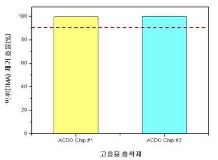 그림 2-1-17. 고효율 흡착제 ACDO chip#1, #2의 트리메틸아민 제거 효율